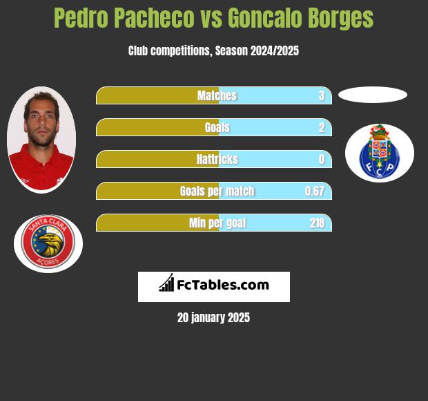 Pedro Pacheco vs Goncalo Borges h2h player stats