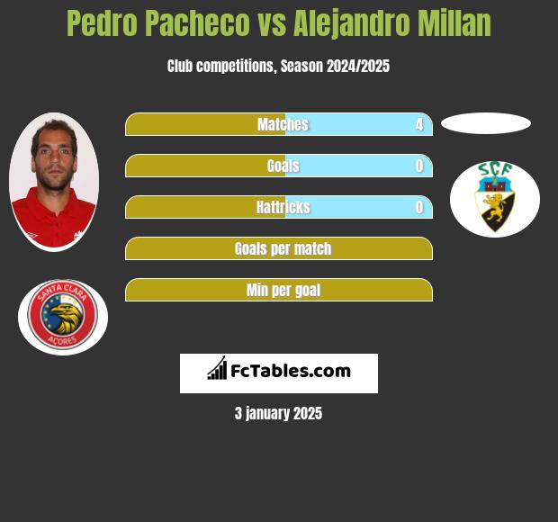 Pedro Pacheco vs Alejandro Millan h2h player stats