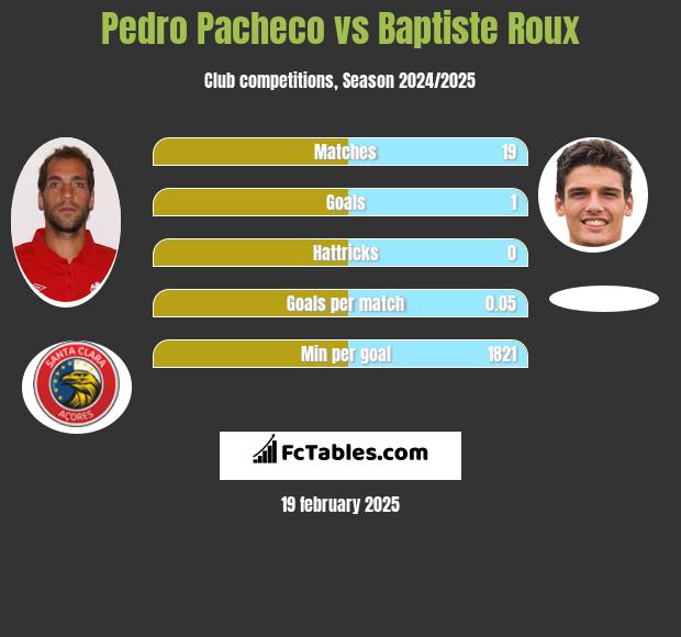 Pedro Pacheco vs Baptiste Roux h2h player stats