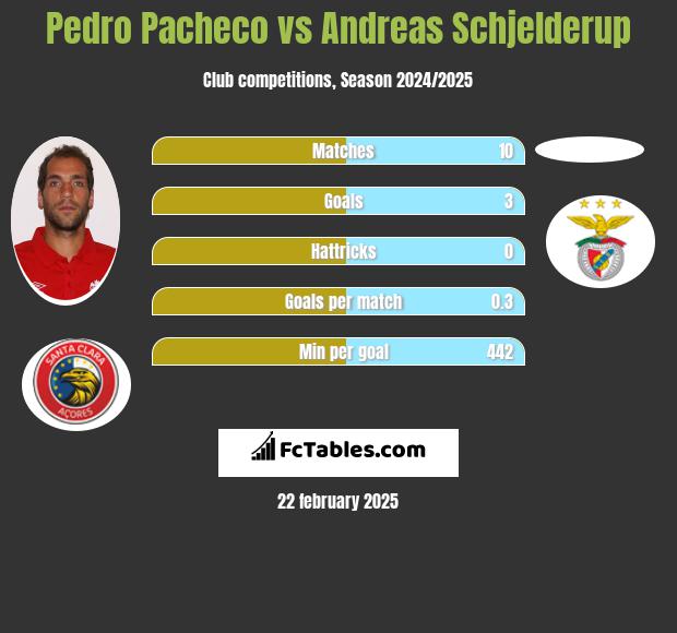 Pedro Pacheco vs Andreas Schjelderup h2h player stats