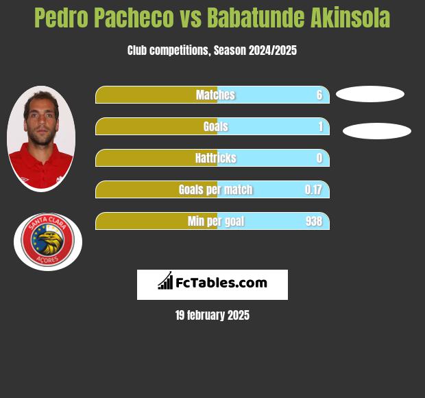 Pedro Pacheco vs Babatunde Akinsola h2h player stats