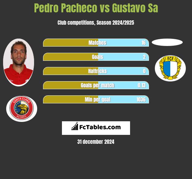 Pedro Pacheco vs Gustavo Sa h2h player stats