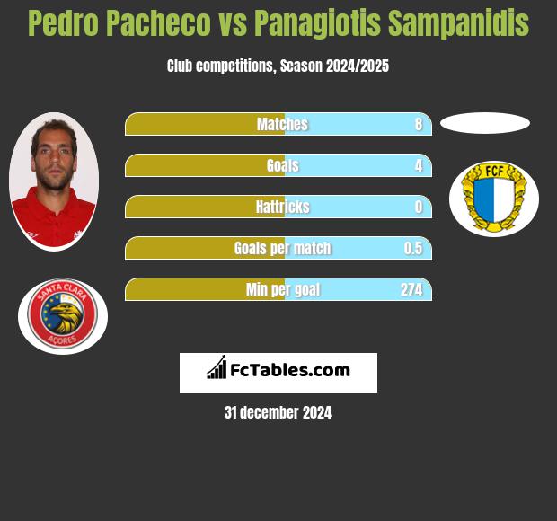 Pedro Pacheco vs Panagiotis Sampanidis h2h player stats