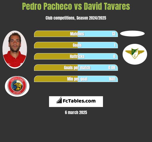 Pedro Pacheco vs David Tavares h2h player stats