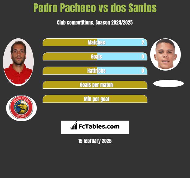 Pedro Pacheco vs dos Santos h2h player stats