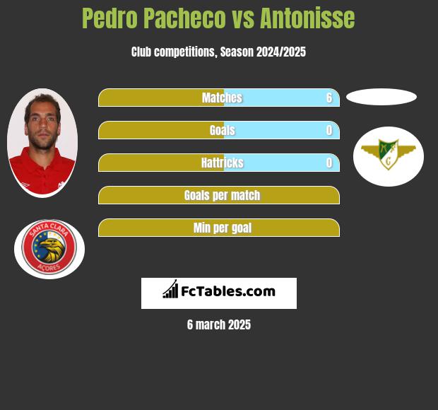 Pedro Pacheco vs Antonisse h2h player stats