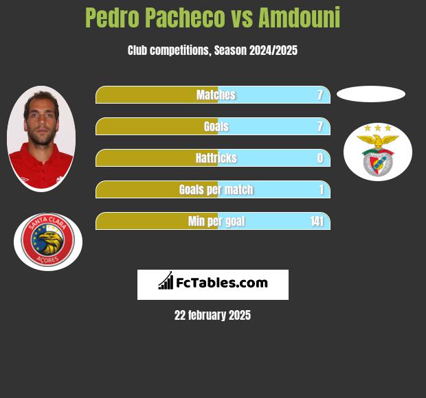 Pedro Pacheco vs Amdouni h2h player stats