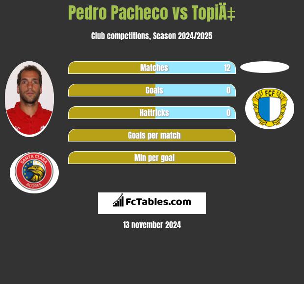 Pedro Pacheco vs TopiÄ‡ h2h player stats