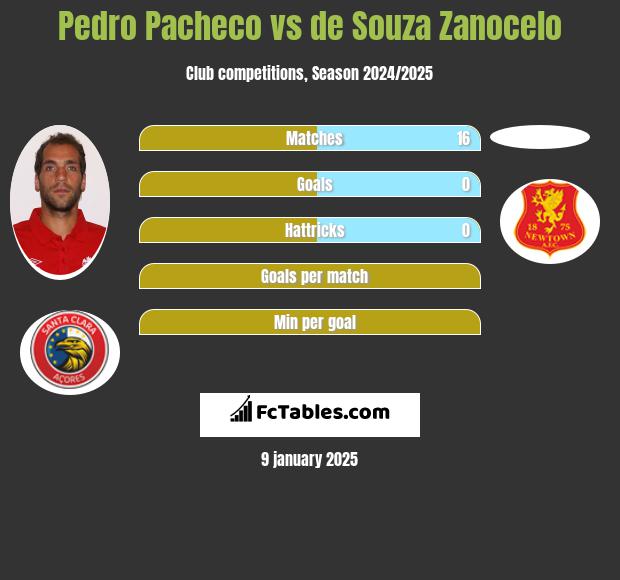 Pedro Pacheco vs de Souza Zanocelo h2h player stats