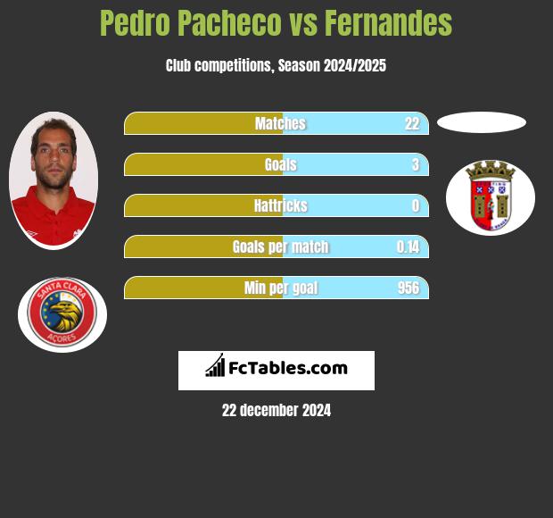 Pedro Pacheco vs Fernandes h2h player stats