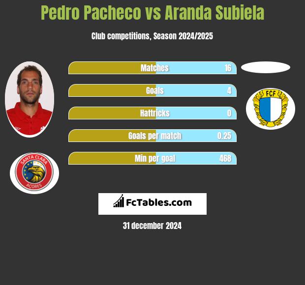 Pedro Pacheco vs Aranda Subiela h2h player stats