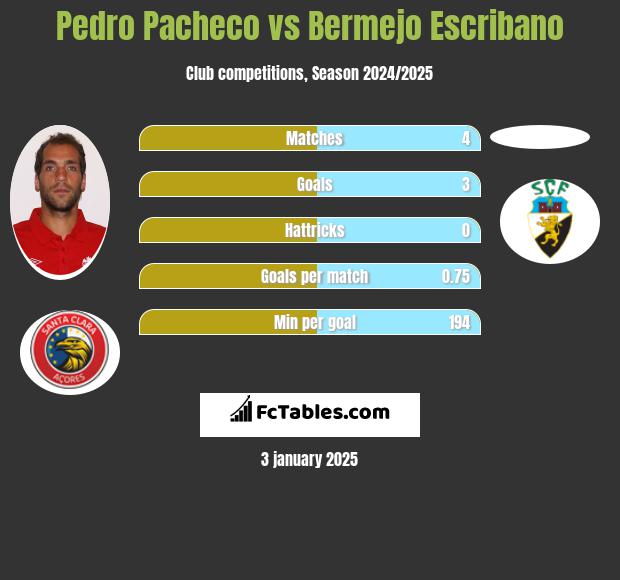 Pedro Pacheco vs Bermejo Escribano h2h player stats