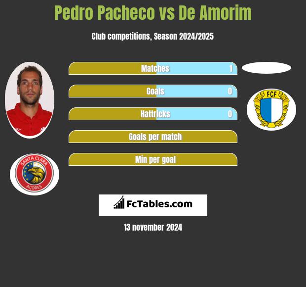 Pedro Pacheco vs De Amorim h2h player stats