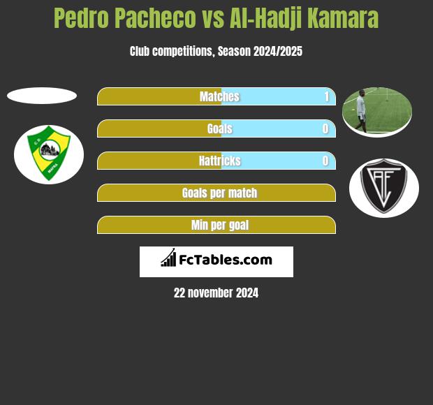 Pedro Pacheco vs Al-Hadji Kamara h2h player stats