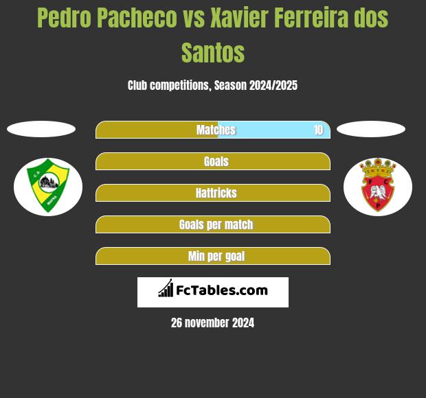 Pedro Pacheco vs Xavier Ferreira dos Santos h2h player stats