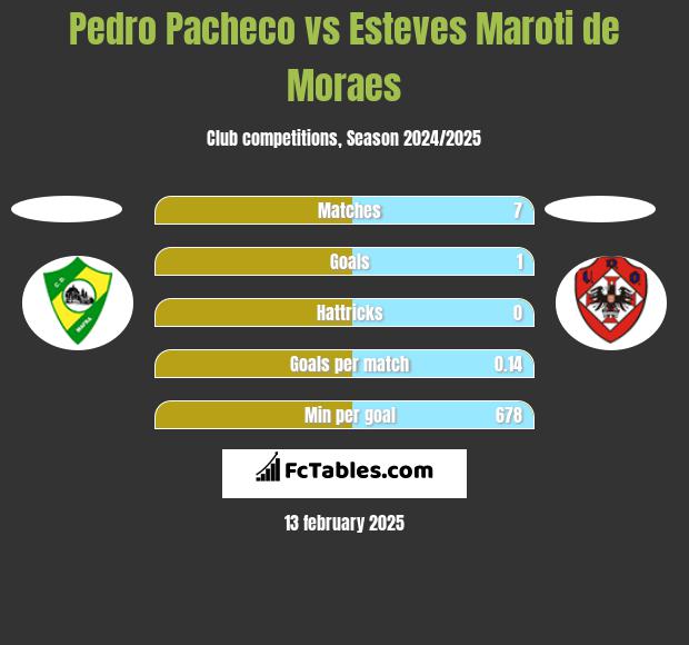 Pedro Pacheco vs Esteves Maroti de Moraes h2h player stats