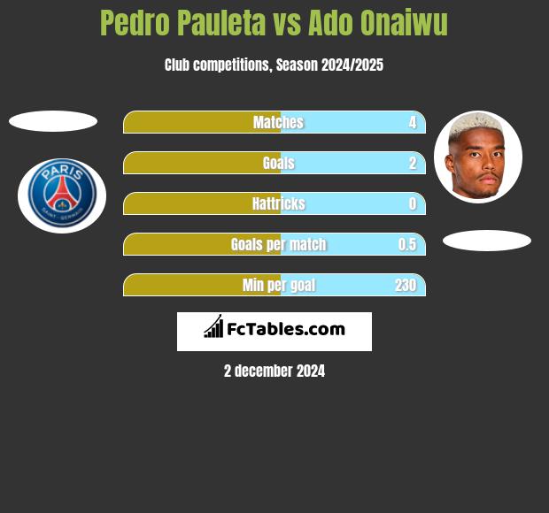 Pedro Pauleta vs Ado Onaiwu h2h player stats