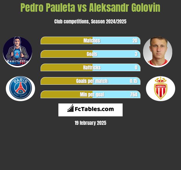 Pedro Pauleta vs Aleksandr Gołowin h2h player stats