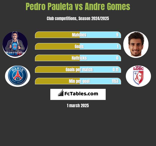 Pedro Pauleta vs Andre Gomes h2h player stats