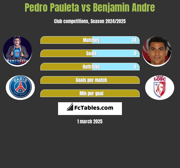 Pedro Pauleta vs Benjamin Andre h2h player stats