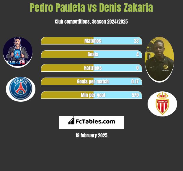 Pedro Pauleta vs Denis Zakaria h2h player stats