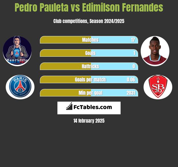 Pedro Pauleta vs Edimilson Fernandes h2h player stats