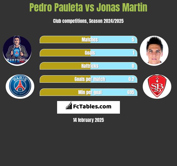 Pedro Pauleta vs Jonas Martin h2h player stats