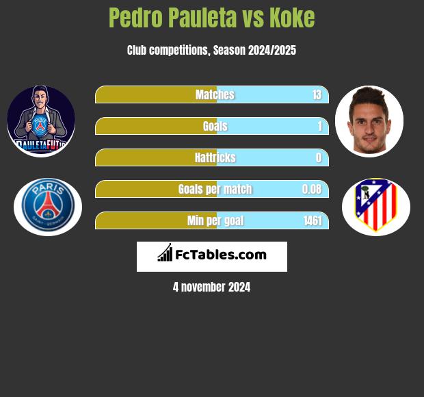 Pedro Pauleta vs Koke h2h player stats