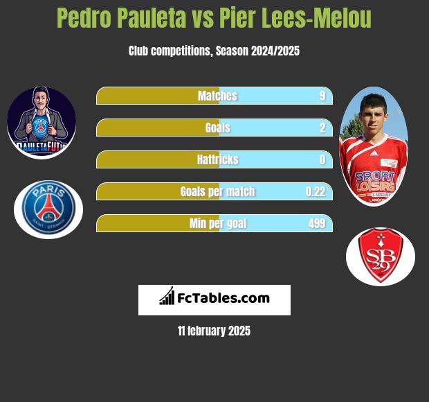 Pedro Pauleta vs Pier Lees-Melou h2h player stats