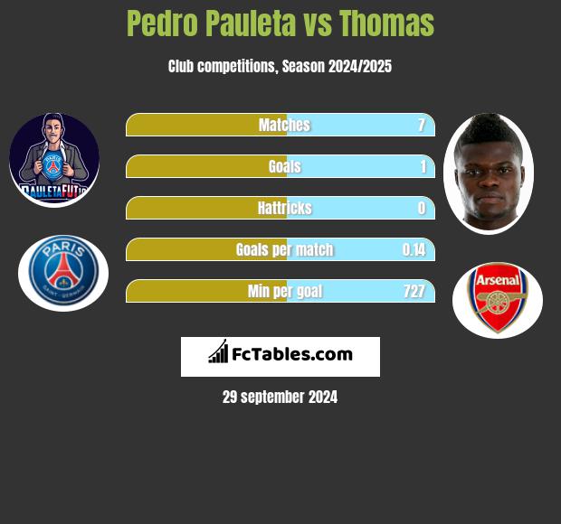 Pedro Pauleta vs Thomas h2h player stats