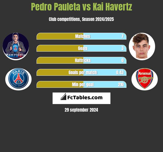 Pedro Pauleta vs Kai Havertz h2h player stats