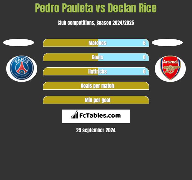 Pedro Pauleta vs Declan Rice h2h player stats