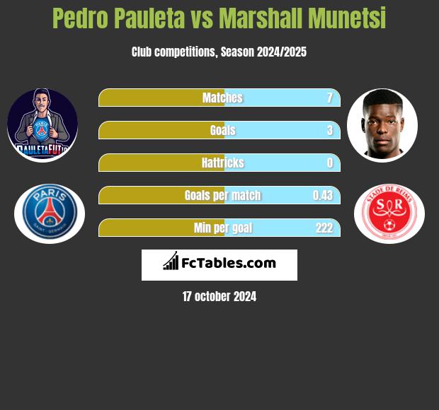 Pedro Pauleta vs Marshall Munetsi h2h player stats