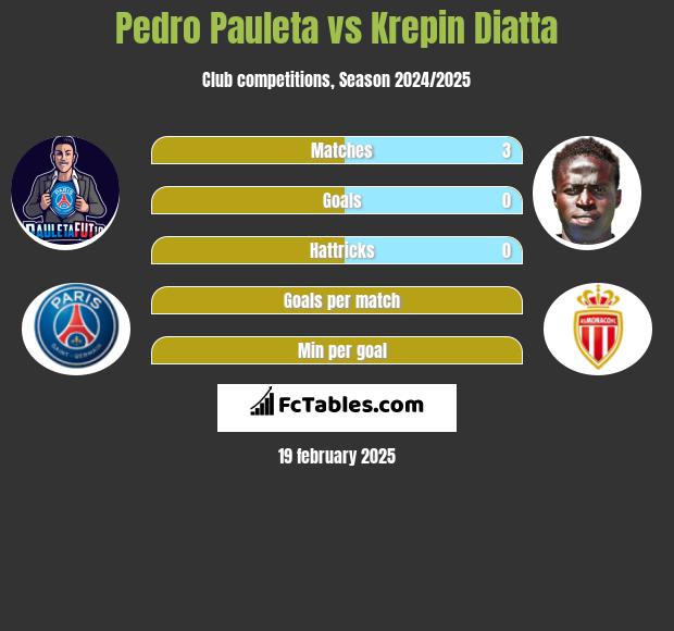 Pedro Pauleta vs Krepin Diatta h2h player stats