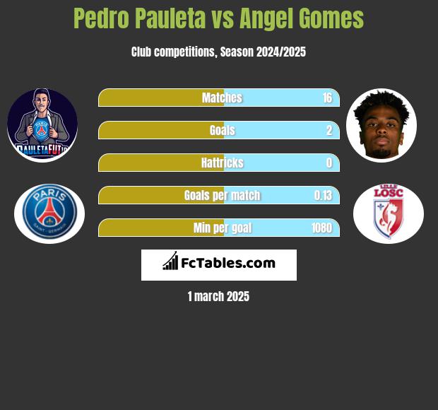 Pedro Pauleta vs Angel Gomes h2h player stats