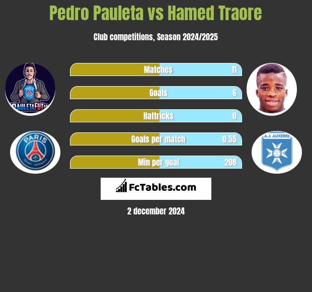 Pedro Pauleta vs Hamed Traore h2h player stats