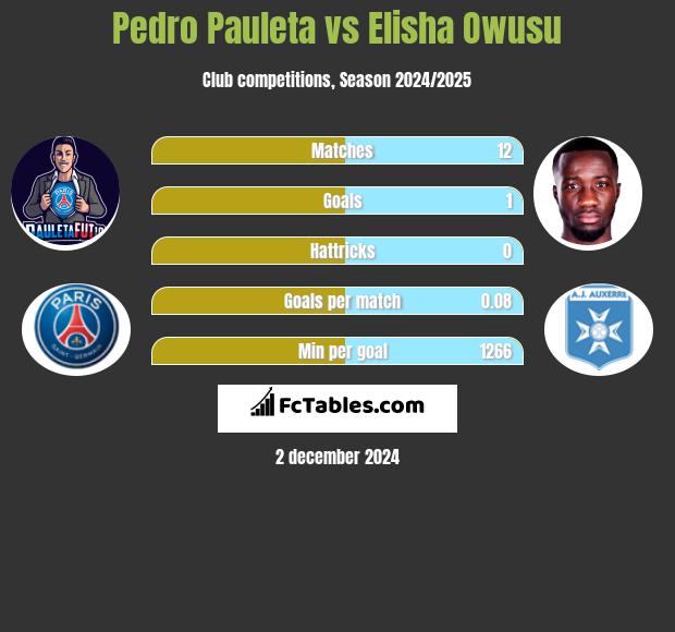 Pedro Pauleta vs Elisha Owusu h2h player stats