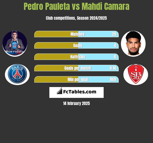 Pedro Pauleta vs Mahdi Camara h2h player stats