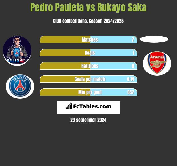 Pedro Pauleta vs Bukayo Saka h2h player stats