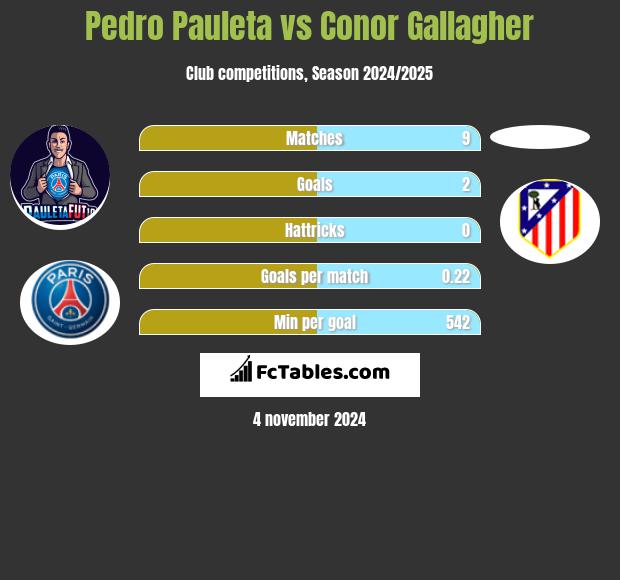 Pedro Pauleta vs Conor Gallagher h2h player stats