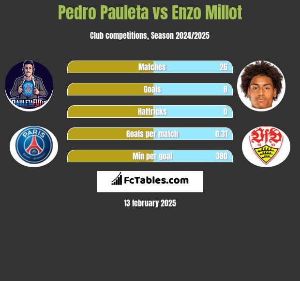 Pedro Pauleta vs Enzo Millot h2h player stats