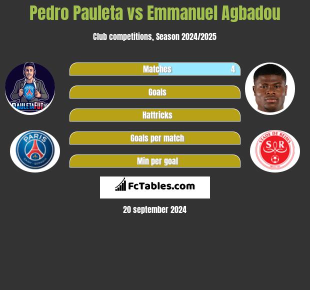 Pedro Pauleta vs Emmanuel Agbadou h2h player stats