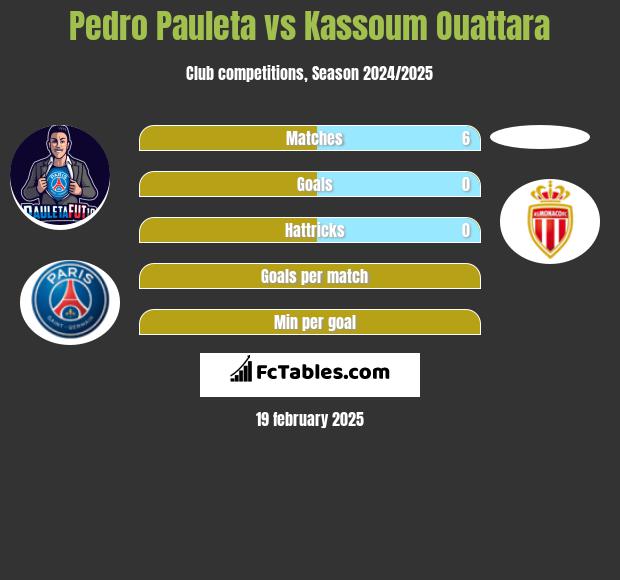 Pedro Pauleta vs Kassoum Ouattara h2h player stats