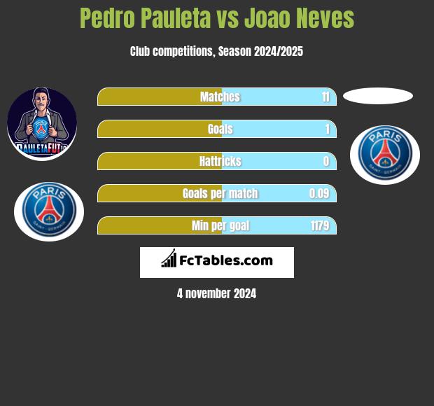 Pedro Pauleta vs Joao Neves h2h player stats