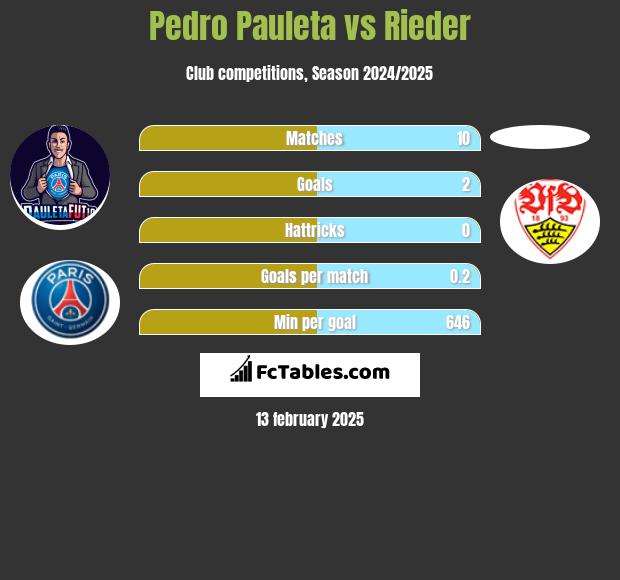 Pedro Pauleta vs Rieder h2h player stats