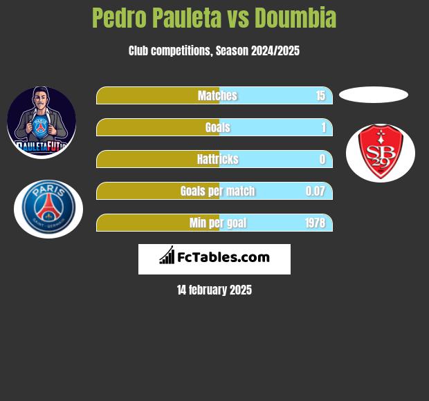 Pedro Pauleta vs Doumbia h2h player stats