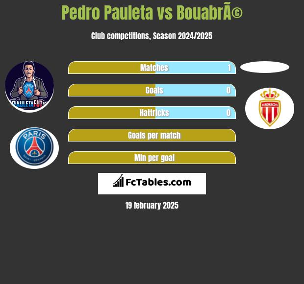 Pedro Pauleta vs BouabrÃ© h2h player stats