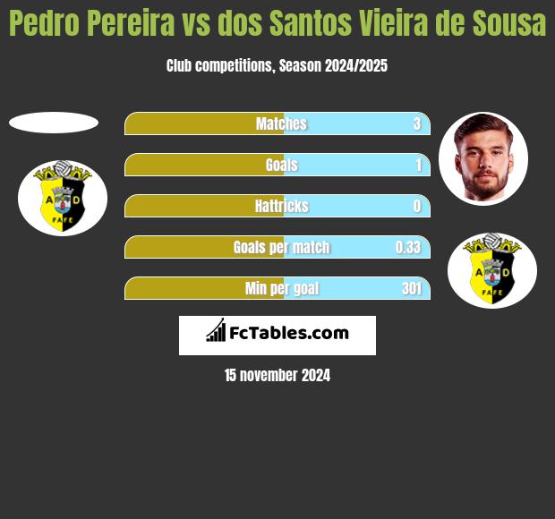 Pedro Pereira vs dos Santos Vieira de Sousa h2h player stats