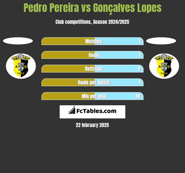 Pedro Pereira vs Gonçalves Lopes h2h player stats