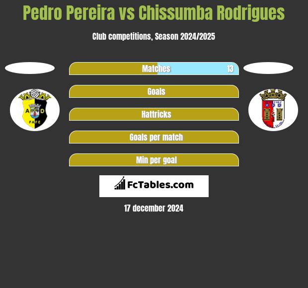 Pedro Pereira vs Chissumba Rodrigues h2h player stats